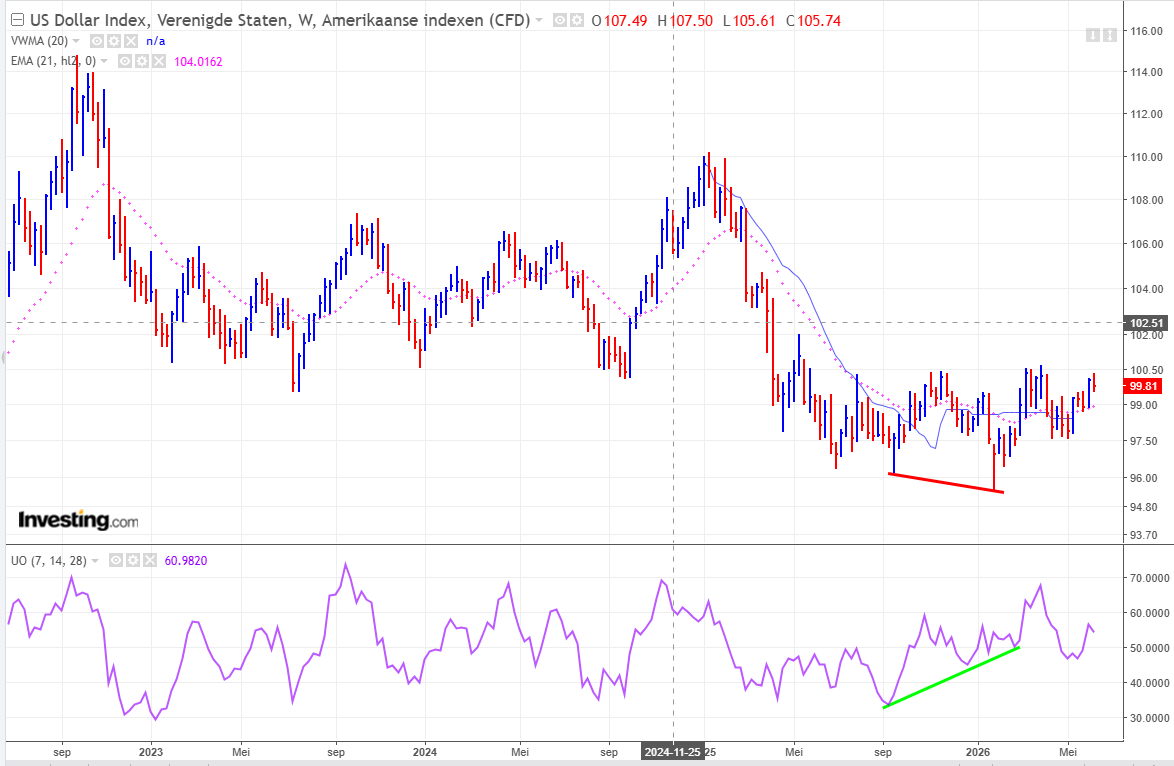 Beurscyclus's tweet photo. #DXY #dollarindex  #Goud #Gold #XAU Dit scenario kan zich de komende jaren ontvouwen. https://t.co/xpdAGy6j1e