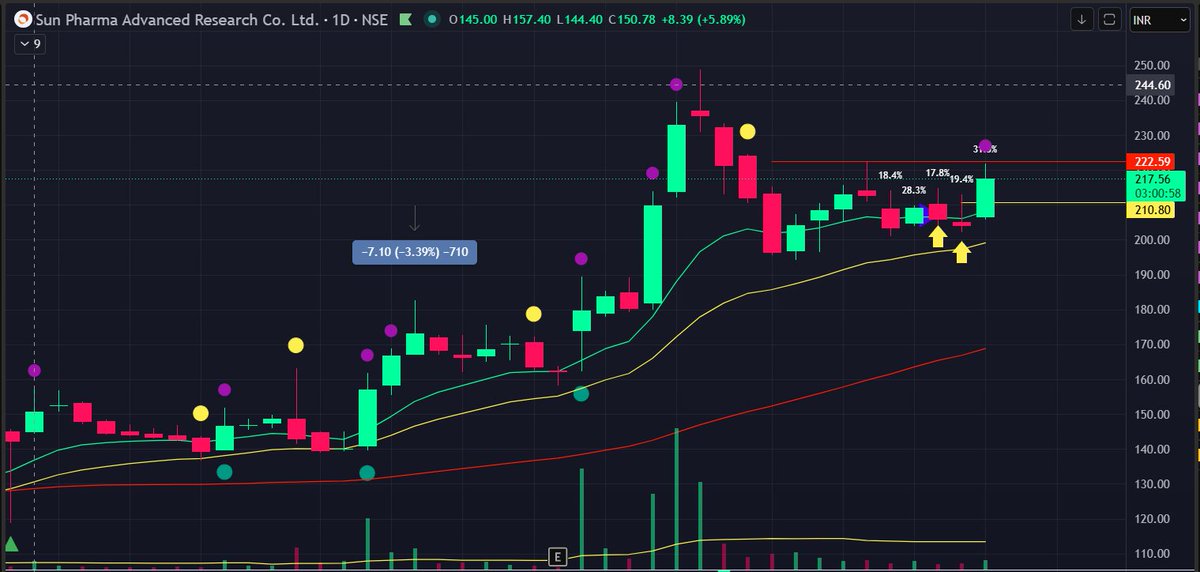 saleemgaur's tweet photo. New #Trade long #SPARC at 209.80!
SL at Swing L.
#swingtrading #trading https://t.co/4q6onyYLVw