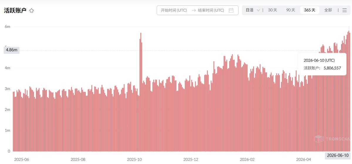 TRONSCANCN's tweet photo. 🚀6月10日，波场网络日活跃账户数突破580万，创历史新高。

▶️近30天，日均活跃账户数超509万
▶️5月份日活账户数环比增加11.03% https://t.co/PF5KkdutHT