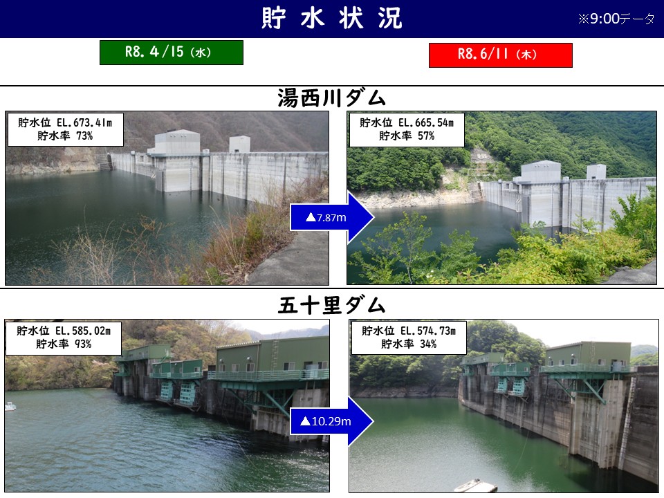 mlit_kinudamuD's tweet photo. 【鬼怒川上流４ダムの現状について】

鬼怒川上流４ダムでは、平年に比べ少雨傾向が続き、貯水量が減少しています。

限りある水資源を大切に使ってくださいますようお願いいいたします。

詳細はこちらをご覧ください。
https://t.co/z8a2Hkb1nP

#川俣ダム #湯西川ダム ＃川治ダム #五十里ダム https://t.co/mn5tfYQM50