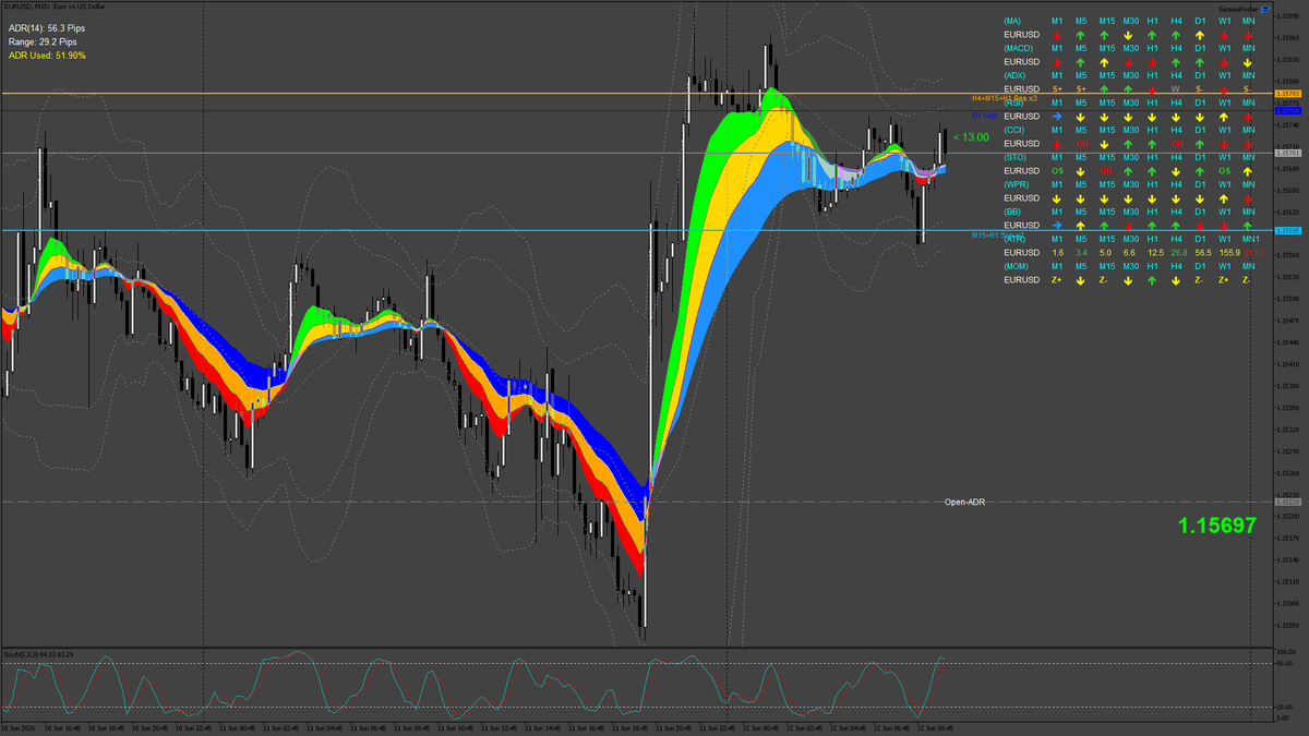 MT5Tools's tweet photo. EURUSD Update: 00:00-08:00 GMT+1 | 29 pips | ADR(14) 56 | Used 51% | High 1.1587 | Low 1.1557 | DOL 1.1578 | WkOpen 1.1510 #EURUSD @grok https://t.co/yyOnTswbWH