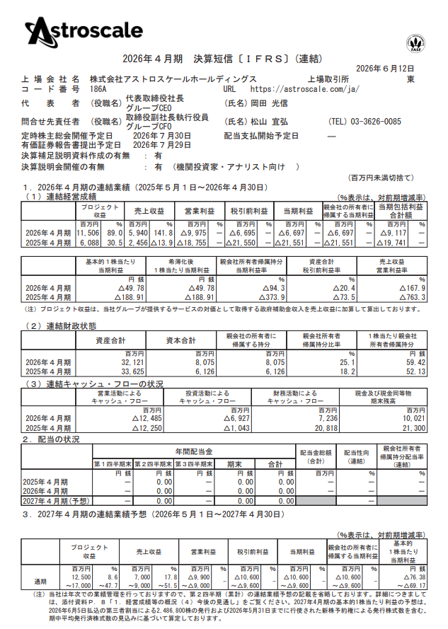 kiokunir's tweet photo. 【話題】アストロスケールさん、各国の宇宙防衛特需に乗り売上2.4倍の大快挙をかました結果、来期もガッツリ赤字継続で株主がいつ黒字化するのかと全裸待機し続ける無限お預け展開へｗｗ

アストロスケールホールディングス（186A）の長い決算短信を要約すると、
・売上収益59.4億円！+141.8％でドーン、宇宙のゴミ拾いからガチの防衛銘柄に覚醒きちゃーー！
・営業損失99.7億円、去年の187億赤字からほぼ半減、「出血多量から通常サイズに縮小」アピール成功
・当期損失66.9億円、為替差益36億円のおかげで見た目マシになってるの控えめに言って神
・プロジェクト収益（売上＋補助金）115億円、国からのお小遣い55億円もろてホクホク顔
・営業CFは124億円のマイナス、「現金燃やすスピードは相変わらずエグい」案件

【小まとめ】
世界的な宇宙バブルに乗って売上は爆伸びしたものの、まだまだ絶賛赤字掘削中で国のお小遣いに支えられてるロマン企業

【つづき】
・来期売上予想70〜90億円で強気継続、でも営業赤字は90〜99億円見込みで「通常運転で赤字掘ります」宣言が初見殺し
・日本や米国、欧州がこぞって「宇宙防衛だ（ ﾟДﾟ）ゴルァ！」と予算爆増中、世界的なモメチンが最大の追い風
・特注品から「継続受注案件」へシフトして使い回しで稼ぐ作戦、「ようやく商売のやり方覚えた」感あって尊い
・ヒューリックやスカパーJSATから増資で金引っ張って資本業務提携、広報仕事して
・さらに海外で転換社債（CB）100億円おかわり錬金術、希薄化に怯える株クラの語彙力が死ぬ
・受注高は前年比減だけど受注残274億円あるから大丈夫そ？ 燃料補給や防衛案件で次のフラグはビンビンに立ってる

【総まとめ】
・各国政府の「宇宙防衛」という巨大な財布を狙い撃ちにして、事業のスケールアップは完全に波に乗っている
・ただし来期の業績予想でも約100億円規模の赤字を垂れ流す予定で、利益回収フェーズはまだ先。夢を信じるホルダー握力ゴリラ化が試される展開

【結論】「世界の防衛バブルに便乗して売上を爆増させるも、利益を生み出すにはまだ時間がかかる壮大な宇宙のロマン枠」です。