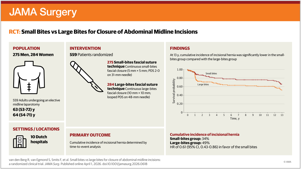 JAMASurgery's tweet photo. Small-bites fascial closure after elective midline laparotomy reduced long-term risk and size of incisional hernia vs traditional large-bites technique, supporting small bites as standard practice for abdominal closure. https://t.co/QlsAKiNraq https://t.co/HCNGE1vLcA