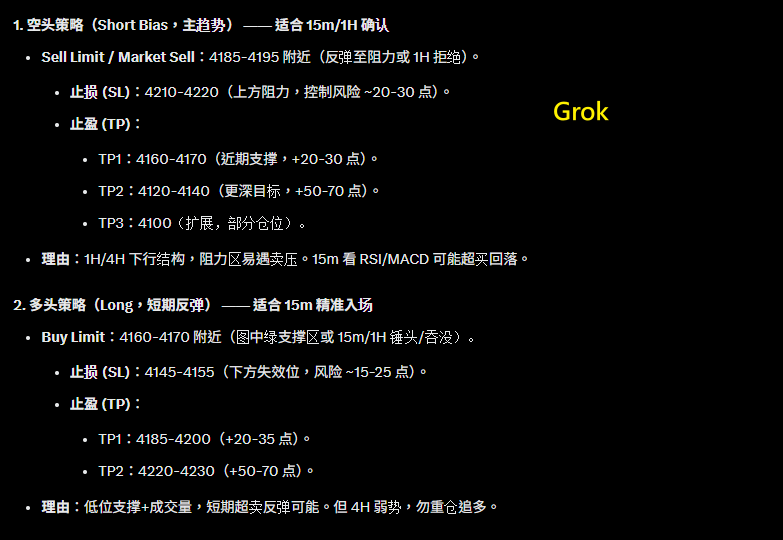 oldbirdFx's tweet photo. 🔥Grok昨天赚了4000U！
Claude和Gemini双双翻车止损…我把三家AI拉一起实盘干黄金
第3天结果已经出来了，Grok精准做空吃到大肉，其他两家方向对了但位置和风控崩了。

现在第4天，我继续不休息直接开干！刚刚我同时对 Claude / Grok / Gemini 三家AI下了同一道指令：
「当前黄金价格，用15m/1h/4h给出明确挂单、止损止盈！」
三家最新分析我已经拿到，马上挂真实仓位，明天���一时间公布完整盈亏！

黄金到底是继续空，还是要超跌反弹？想看的直接点开👇
（三家AI最新分析截图 + 我真实挂单 已附上）
#黄金AI实测 #XAUUSD_𝐁𝐔𝐘
