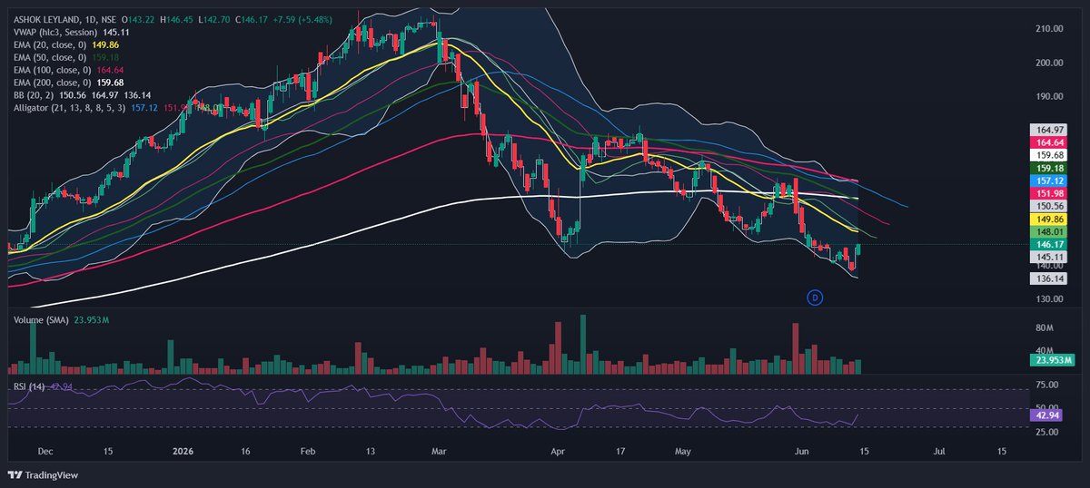 RaviTchandra's tweet photo. @Anirbban Can we see 149 -150 here - already rallied much but please comment on my data reading . thank you https://t.co/qA3Go8JXcz