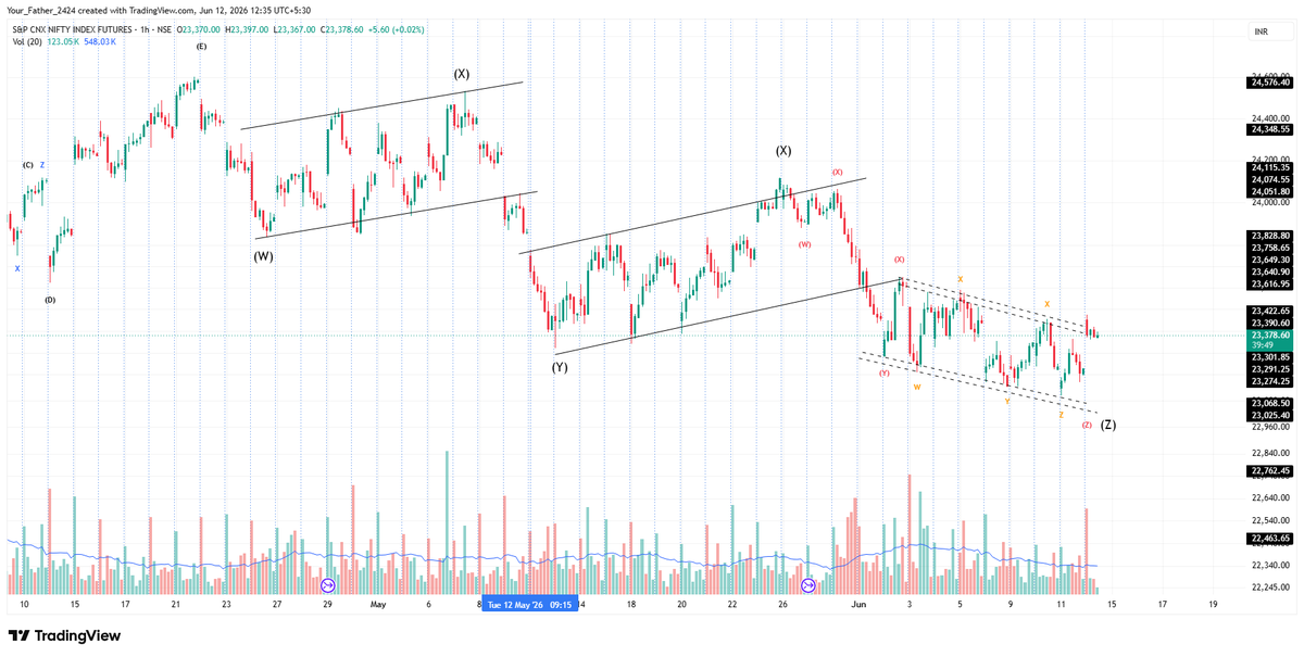 Labh_Investment's tweet photo. #Nifty Update

At resistance; can Nifty breakout ?

https://t.co/5fCLoHAsVp

#Banknifty #Sensex #DJIA #SPX #Nasdaq #DXY #USDINR #Spacex📷 #Anthropic #AIBubble #Samsung #Hynx #KOSPI #Nikkei #DowJones #Economics #Brent #UKOIL #OOTD #Gold #XAUUSD #AI #X #Trump #Elonmusk #Trending https://t.co/0hczkH5jxl