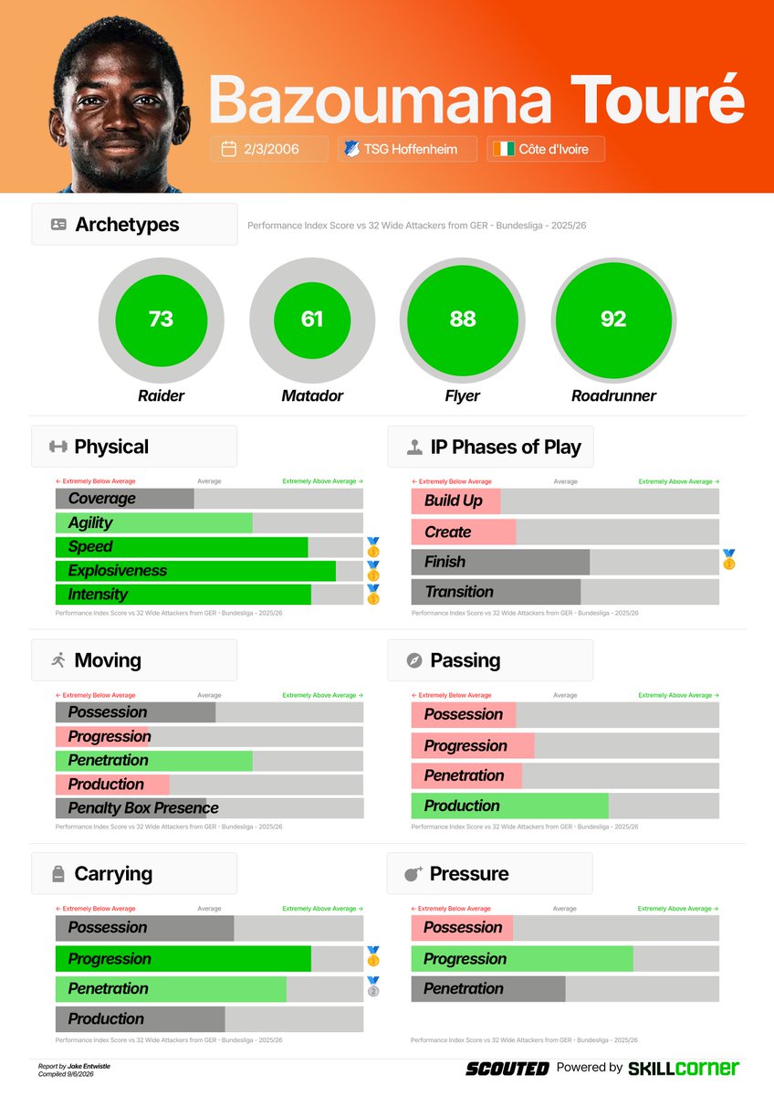 scoutedftbl's tweet photo. When Côte d'Ivoire play, all eyes will be on Yan Diomandé. But we're just as excited to watch Bazoumana Touré make his FIFA World Cup debut.

Still just 20 years old, Touré is a left-footed left winger—somewhat or a rarity in modern football. The first thing you’ll notice is the sheer speed and directness of his game: he is a ball-carrying winger that attacks straight, and attacks fast.

His explosiveness enables him to consistently create separation against defenders over short and long distance before hitting the byline and delivering vicious crosses across the face of goal. That’s his bread and butter. And it's all reflected in off-the-charts @SkillCorner data.

When compared to Bundesliga wingers, he ranked first for three Physical Indices: Speed, Explosiveness and Intensity; Diomandé ranked first for Agility. Touré also ranked first for Carrying Progression and second for Carrying Penetration.

Les Éléphants have the youngest squad at this summer's tournament and their pair of 2006-born wingers are two of the most electrifying you will see.