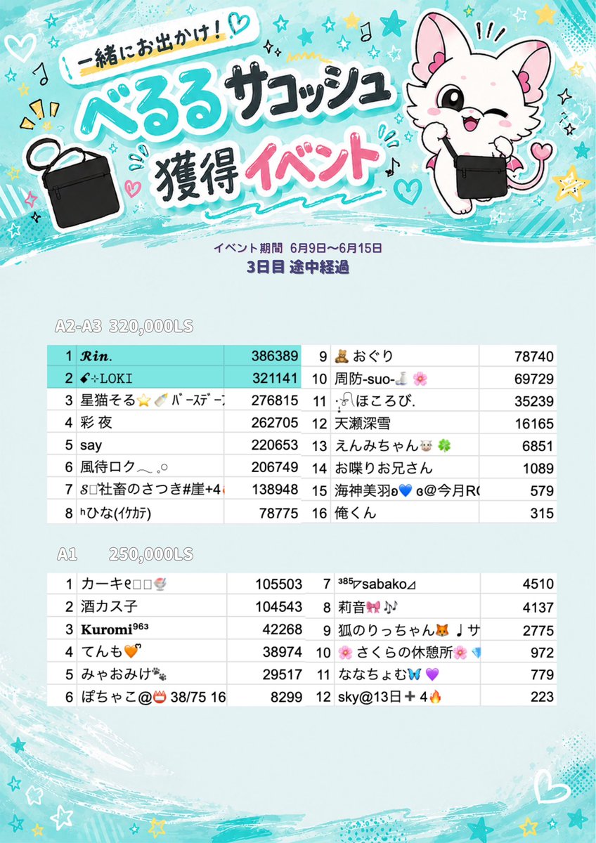 beril_liver's tweet photo. ╭━━━━━━━━━━━━━━╮
　　　　  一緒におでかけ！　　　  　
　　  べるるサコッシュイベント　  
                  3日目 途中経過　
╰━━ｖ━━━━━━━━━━━╯

【達成型】【D-SS】【リスナー部門】

スマホや小物を入れて、ちょっとしたお出かけにもぴったり✨
べるると一緒に、いろんな場所へお出かけしよう！

さらに！
Aランク以上のライバーさん限定で、達成すると
「べるるオリジナルめじるしチャーム」もGET👀 ̖́-

【イベント日程】
6月9日(火)0:00〜6月15日(月)23:59

【イベント詳細】
https://t.co/VlObfyp4e9

【リアルタイム途中経過】
https://t.co/oN2N6iUBLr

※ライバー側の情報は1時間毎の更新となります。
※リスナー側の情報は1日毎の更新となります。

【インスタハイライト】
https://t.co/oP0i0dIotw
※ハイライトにイベントごとの途中経過が載ってあるので、見落としを防げます💡
※その他情報も随時更新中⋆͛⇢

#Beril #Palmu #Beril事務所イベント #Berilイベント　

※昨日の途中経過に一部誤りがありました。本日の集計が正しい情報です。混乱させてしまい申し訳ございません。