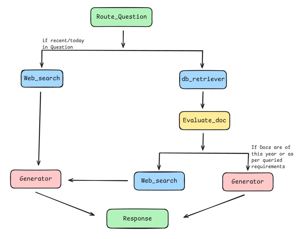 gravitygotmeup's tweet photo. Implemented CRAG with rule-based routing and transitioning toward LLM-based decision making!

Key concepts :
Nodes &amp; Edges
StateGraph (LangGraph)
Conditional Edges for dynamic workflow routing

🔥 If you're interested in #AI #ML #GenAI #LangGraph, let's connect!

#letsconnect https://t.co/g62zADCKbp