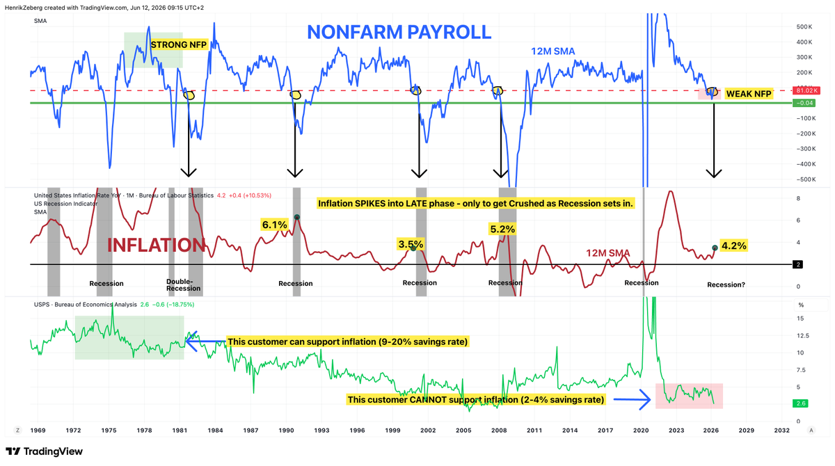 HenrikZeberg's tweet photo. 1st Grader Analysis @JohnHCochrane. Terrible!

Inflation needs to be DEMAND-driven.

In 1970s SAVINGS RATE was 9-20%.
Today, it is 2-3%.

In late 1970s, JOB CREATION was VERY strong.
Today - it is VERY weak. (Remember job market is much larger today).

If the Consumer is weak - from where would inflation be fueled? Do you magically have 1000 USD extra as Price of Gas goes up? 

I don't! 

Hence - you will have to prioritize. Cut down on other goods. This is called "Income Effect". First year stuff at the Economics Studies.

You cannot compare Apples and .... well Eggs....!

Correlation does not mean Causality.