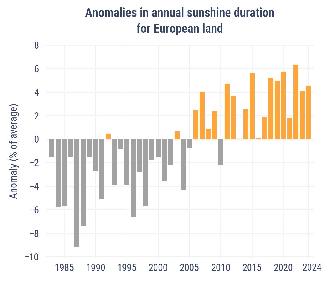 petervantriet's tweet photo. “In grote delen van Centraal en West Europa zijn in dezelfde periode sterk verhoogde instralingsdata van de zon gemeten. Daarmee vergeleken is het opwarmingseffect van het stijgend CO2 gehalte verwaarloosbaar klein.”

➡️ https://t.co/EfyUESFwzG https://t.co/l5mMPOSTxE