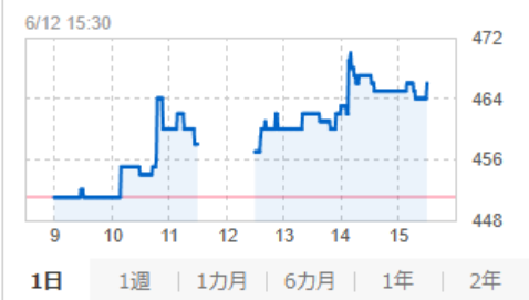 fce_ir's tweet photo. 今週も1週間お疲れ様でした！

 【本日の株価】 
日経平均：66,020.04円  +1,802.77 (+2.81%)
FCE：466円　+15 (+3.33%)

本日のチャート↓ https://t.co/FhSvS6MTSs