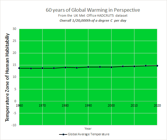 latimeralder's tweet photo. Temperatures 

In the real world, people live anywhere from an average yearly temperature of -10C (Yakutsk, Siberia) to +30C  (Khartoum, Sudan)

That's a range of 40C.

Please can somebody tell me why they think climate change at the rate of 1/20,000th of a degree per day is an 'existential threat to humanity'