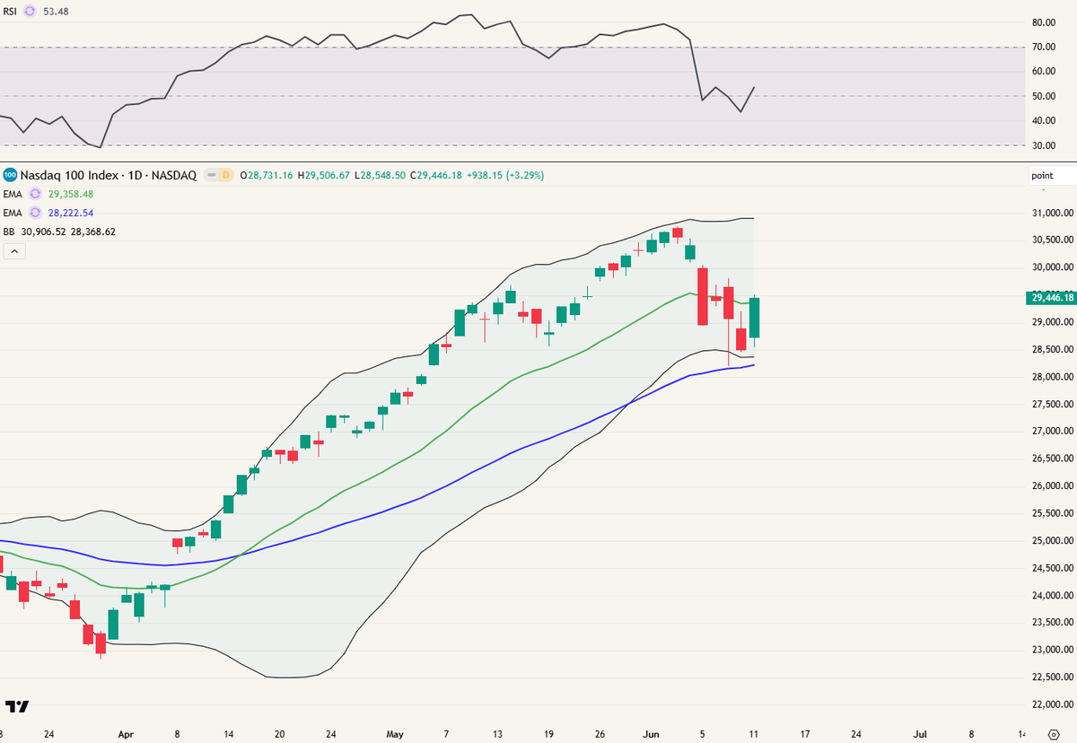 geldvos's tweet photo. Nasdaq upate $NDX $NQ

Daily chart: Bounce op EMA 50 &amp; onderkant BB.

Dat zagen we ook 31 januari 2000.

Koers blijft boven EMA50? => Dotcom vergelijking blijft van toepassing. https://t.co/yzFt3jjTVn