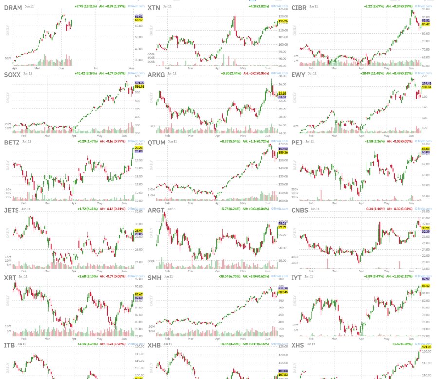 jfsrev's tweet photo. 30 Strongest Industry Groups At 1-Month RS (Sorted)

$PEJ — Leisure & Travel
$PPH — Large-Cap Pharmaceuticals
$ITB — Homebuilders
$XHB — Homebuilders (Equal Weight)
$XRT — Retail
$XTN — Trucking
$BETZ — Sports Betting
$KRE — Regional Banks
$KBE — Large-Cap Banking
$XHS — Healthcare Facilities & Services
$IYT — Transportation
$XAR — Aerospace & Defense (Equal Weight)
$ARGT — Argentinian Equities
$ITA — Aerospace & Defense
$PBE — Dynamic Biotechnology
$XPH — Pharmaceuticals (Equal Weight)
$SMH — Semiconductor Giants
$SOXX — Broad Semiconductors
$IHF — Health Care Providers
$JETS — Airlines
$DRAM — Memory
$CNBS — Cannabis
$IBUY — Global E-Commerce
$XHE — Health Care Equipment & Devices
$KIE — Insurance
$FFTY — IBD 50
$ARKG — ARK Genomics
$EWY — South Korea Equities
$QTUM — Quantum Computing & AI
$CIBR — Cybersecurity