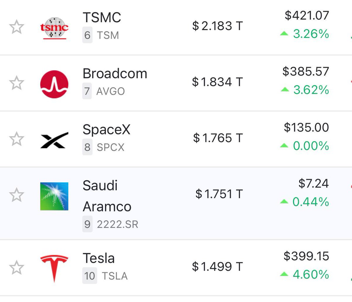 Haezl_Crypto's tweet photo. Good morning, everyone - it’s finally Friday🥳

Well, SpaceX went public with a market cap of $1.77 trillion and a share price of $135.

This means that Elon Musk has become the first trillionaire in history, after the IPO, his net worth exceeded $1.1 trillion.

Well deserved - this mate really does genius and important things.

A great example - we have something to aspire to.