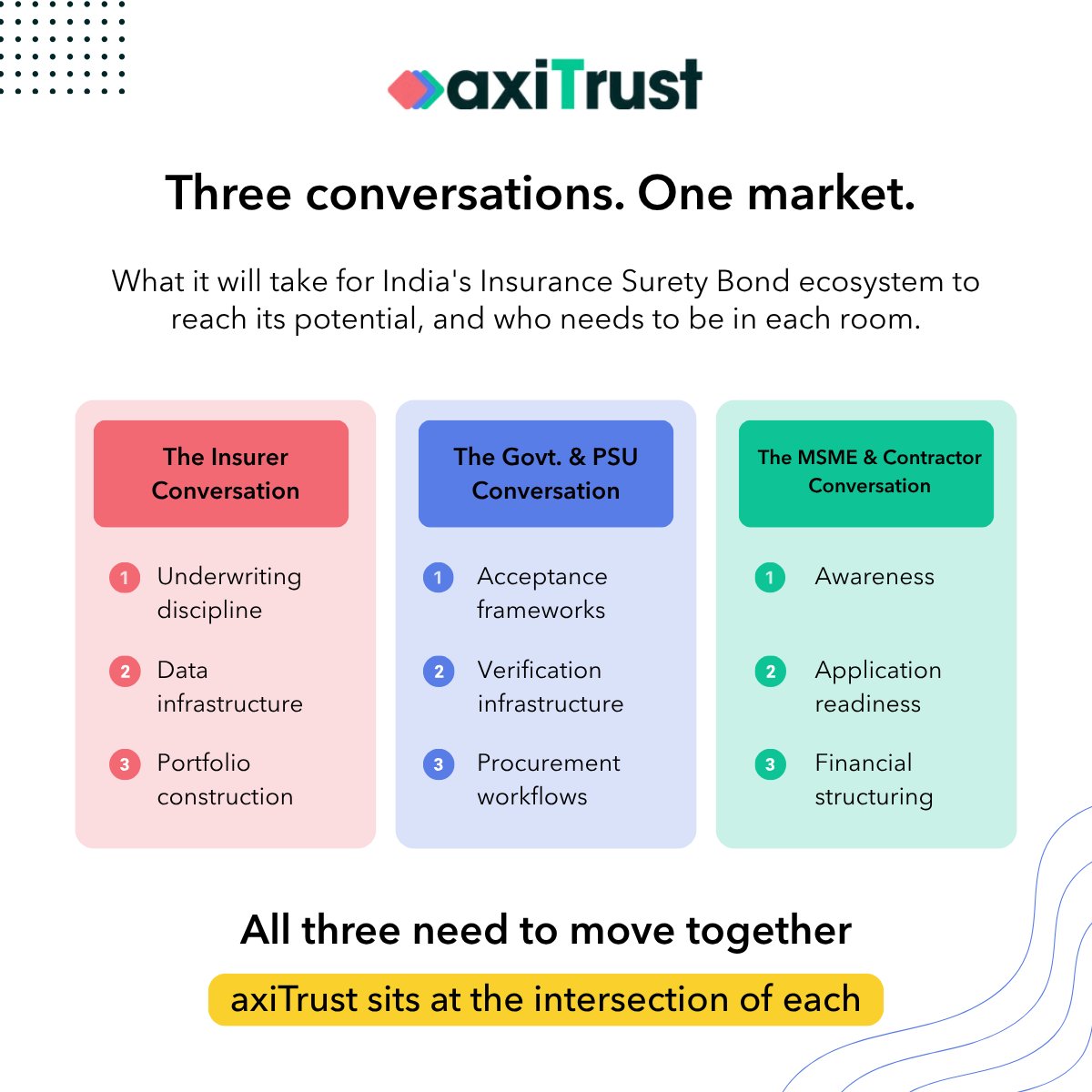 AxiTrust's tweet photo. India's surety market is not being held back by a missing regulation or a missing instrument. Both exist. 

What is missing is the simultaneous progress of three conversations that are largely happening in isolation from each other. Insurers building underwriting capability without beneficiaries ready to accept at scale. 

Beneficiaries building acceptance infrastructure without enough contractor applications flowing through. Contractors becoming aware of surety without always finding an insurer ready to back their profile.

Each conversation is real and each is advancing. The market scales when all three are advanced enough that a qualified contractor can walk into a tender, offer a surety bond, have it accepted without friction and get it underwritten with confidence.

That moment is closer than most people think. 

But it requires the right people in each room and the awareness that these are not three separate problems. They are one problem looked at from three different angles.

#SuretyBonds #InsuranceSuretyBonds #Procurement #axiTrust