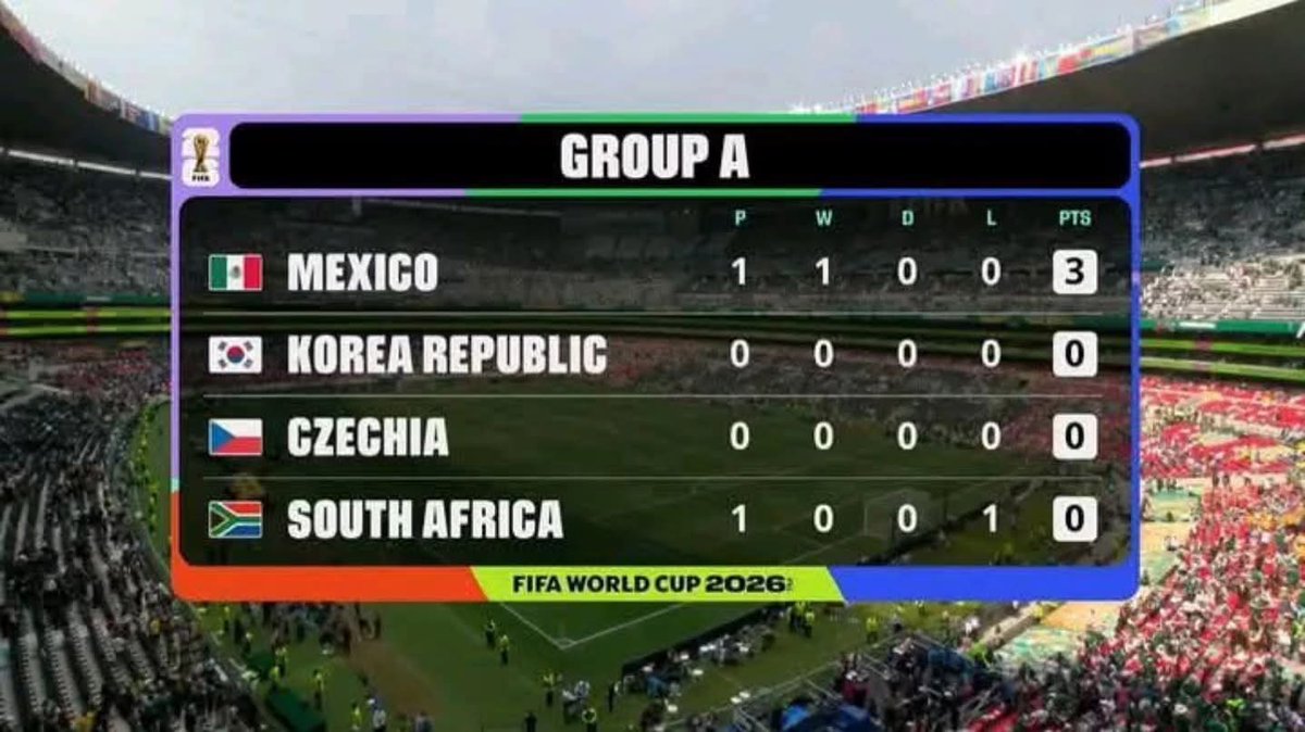 goofy_thing007's tweet photo. Group A - Matchday 1

میکسیکو v جنوبی افریقہ کے میچ میں میکسیکو کے جولیان کوئینونیس نے پہلا گول کیا اور دوسرے گول کی بنیاد بھی رکھی، جس کی بدولت میزبان میکسیکو نے فیفا ورلڈ کپ 2026 کے افتتاحی میچ میں ساؤتھ افریقہ کو شکست دے دی۔
#FIFAWorldCup https://t.co/tmPFMjrrbI