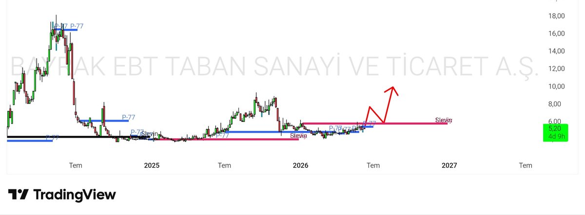 LuckSlevin77's tweet photo. #BAYRK  Yükseliş senaryosunun bozulmaması için alt kısımda bulunan mavi ve siyah yatay çizgilerle belirtilen 4,50 - 4,60  destek bandının üzerinde kalınması önem arz etmektedir
Alım için  pembe çizginin (yaklaşık 5,60 - 5,80 TL bölgesi) üzerinde hacimli günlük kapanışlar görmek isterim yükseliş trendinin teyidi açısından çok daha güvenli bir strateji olacaktıır
Friendly reminder
YATIRIM TAVSİYESİ DEĞİLDİR
#BIST
#BistŞirketler