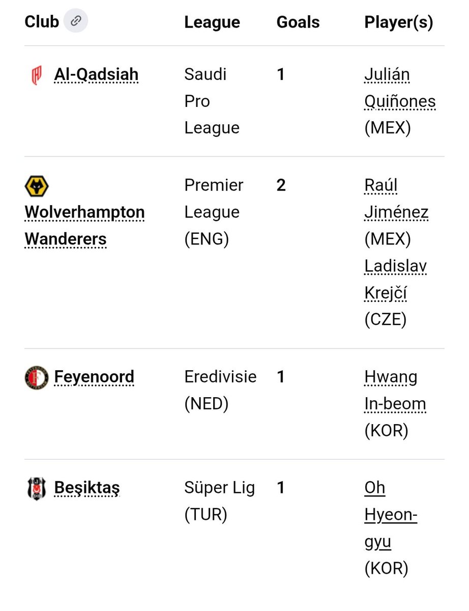 bilkhu's tweet photo. Teams leading the world cup in goals so far!
#coyw https://t.co/IDSheP22By