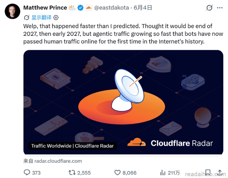 BizYetcom's tweet photo. Cloudflare Report: Bot Traffic Surpasses Human Traffic Globally for the First Time https://t.co/JMLN9Ro5rj 
Cloudflare released its latest industry report, showing that bots accounted for 57.3% of global web requests in Q1 2026, exceeding human traffic at 42.7%. AI crawlers and automated programs drove the growth, with generative AI bot traffic jumping sharply year-over-year. Insiders warn this trend brings new risks to cybersecurity, content compliance and internet infrastructure, calling for global joint responses.

#Cloudflare #BotTraffic #Cybersecurity #Internet #AI