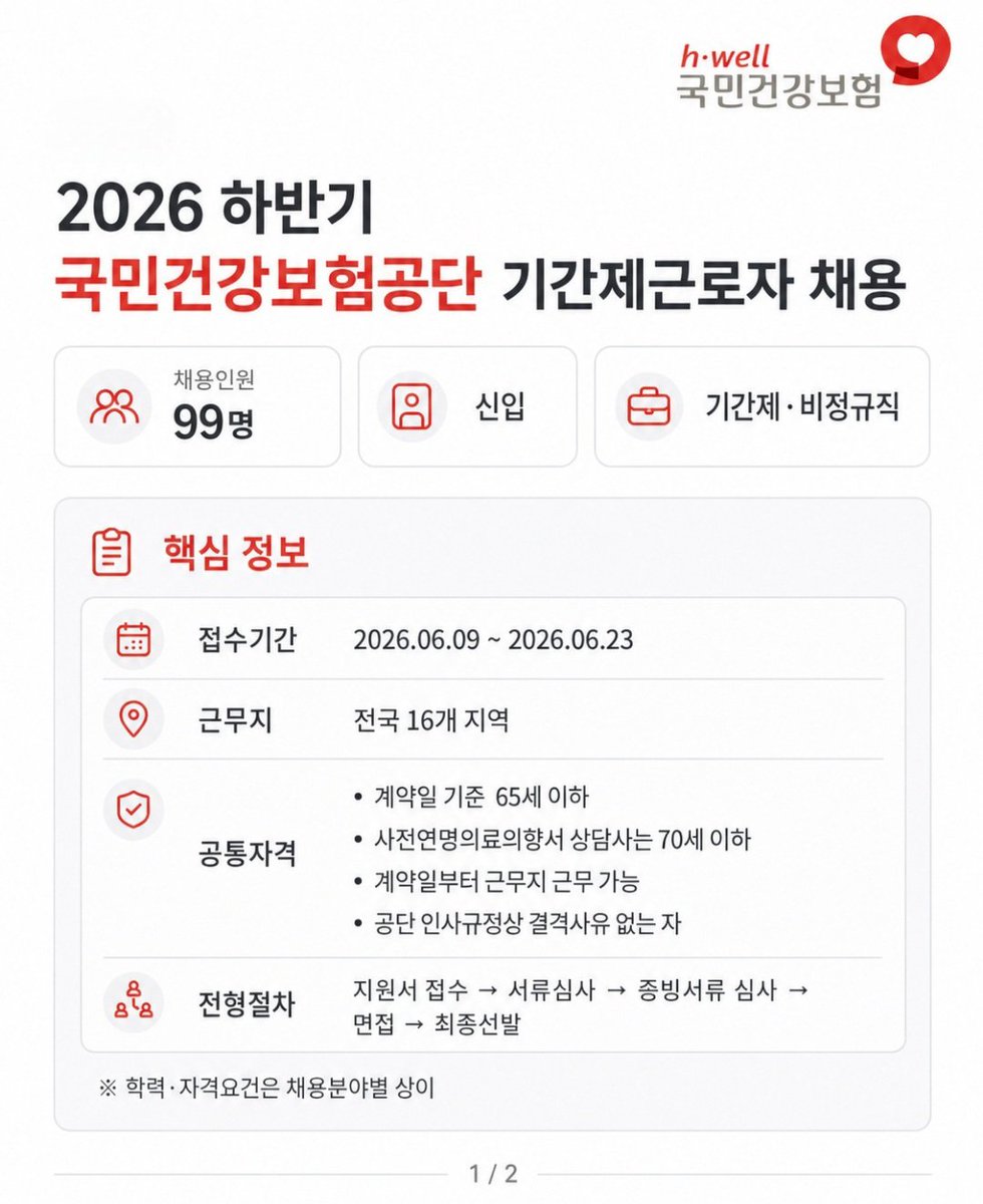 yena_jang_'s tweet photo. 국민건강보험공단 채용 떴음
신입 지원 가능하고
채용인원 99명
근무지도 전국 16개 지역이라
공공기관 쪽 준비하는 사람은
한 번쯤 확인해볼 만함
모집 분야도 생각보다 다양해서
조건 맞는 사람은 사진 참고
마감은 6월 23일
댓글에 공고 링크 https://t.co/2XobYxaBYX