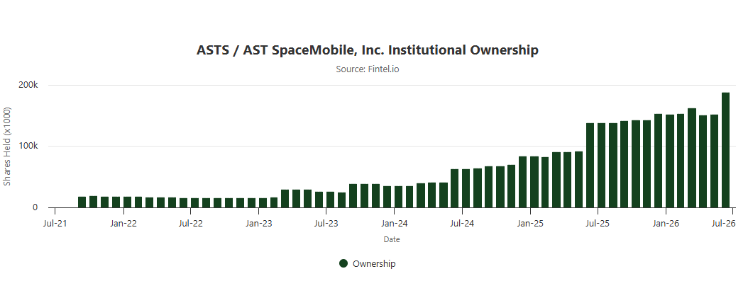 DustinHuntwn's tweet photo. While everyone is crying about $ASTS , institutions have been quietly accumulating.

In the past month, institutional ownership of $ASTS has climbed from 151M to 186M.

• 673 long. 5 short.

They probably know something that I don't.

Watching closely, don't miss out! https://t.co/dePdFqEd5U