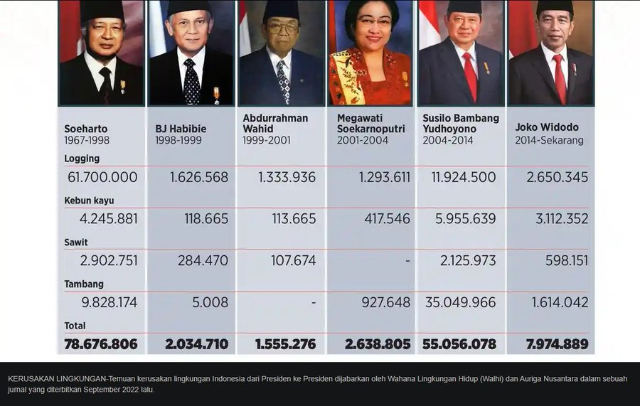 UseKidd's tweet photo. SBY Runner-up setelah Harto
ya lu klo mau bantah silahkan aja bantah datanya Walhi https://t.co/PlqKlD0AUX