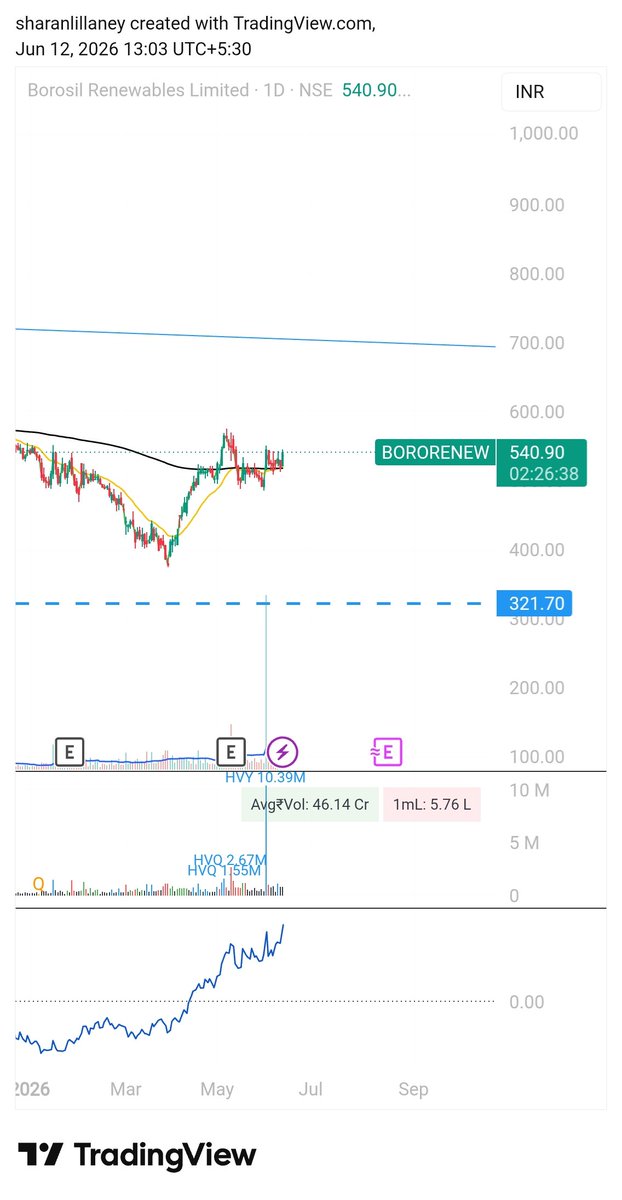 sharanlillaney's tweet photo. #BorosilRenewables consolidating well above the 200 EMA after a strong recovery from lows. A break above ₹550-560 could trigger good momentum ahead.
Support: 200 EMA zone (~₹515-520)
Resistance: ₹550-560, then open higher
Not invested. Educational post. Consult your financial advisor before investing.
#BorosilRenewables #StockMarketIndia #SwingTrading