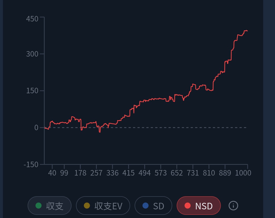 Lok_ex_p's tweet photo. NSDの低さが目立っていたので、試しに直近1000hアホほどブラフとハイサイズ多用してたら爆伸びしてブラフ過小なんだなと実感。+67/100h

バランス���って活かしていきたい https://t.co/4EjXfGcjwK