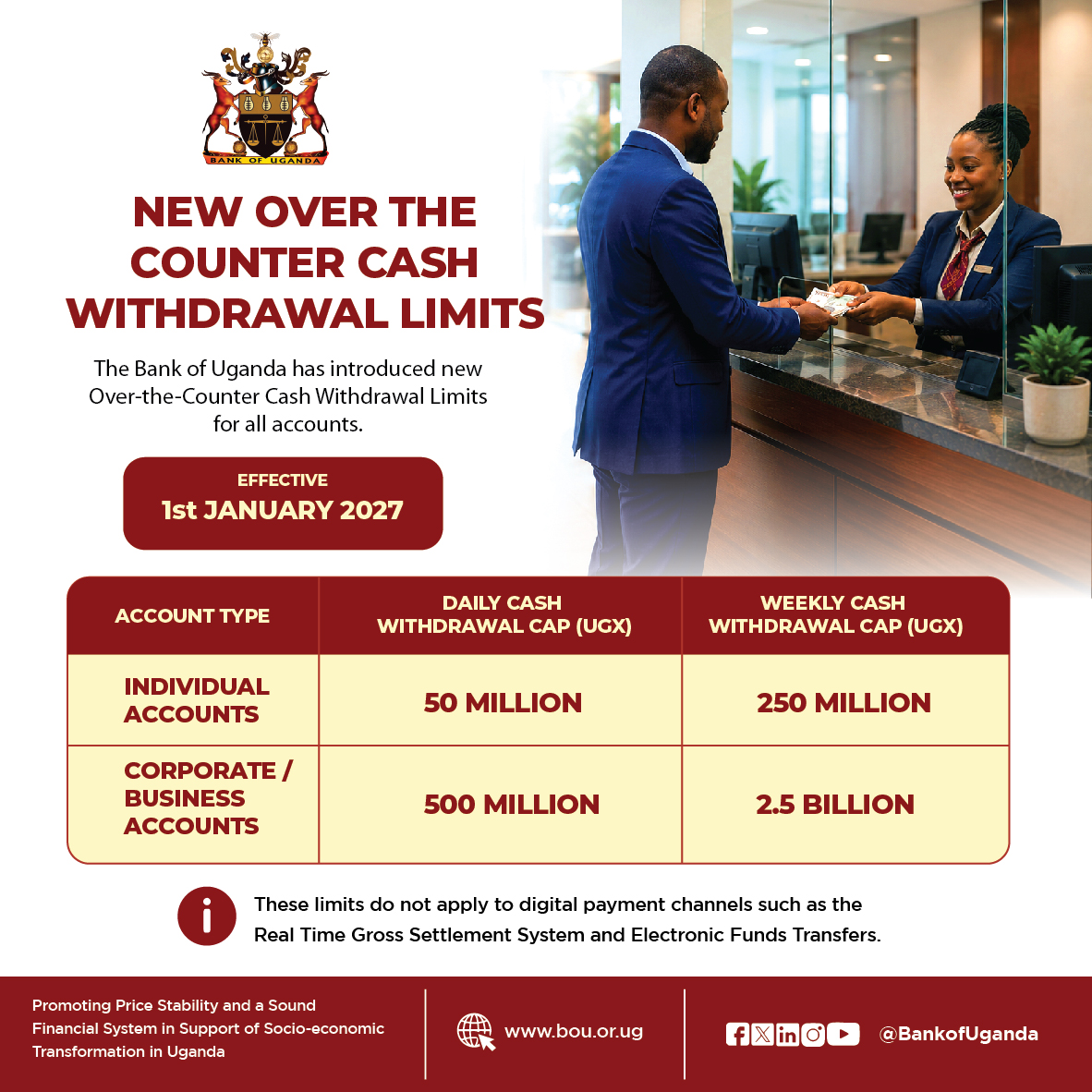 BOU_Official's tweet photo. Uganda is going digital, and our cash rules are keeping pace.
From 1 January 2027, the Bank of Uganda is introducing limits on over-the-counter cash withdrawals at the institutions we supervise:

Individuals — UGX 50 million a day / 250 million a week
Corporates — UGX 500 million a day / 2.5 billion a week

This applies to cash over the counter only. Digital channels — RTGS, EFTs, and bank-to-wallet mobile money — stay fully open, and exceptions can be requested for sectors that still rely on cash.

Read the Full statement: https://t.co/sAaIh1xV6t

#BOUConnects