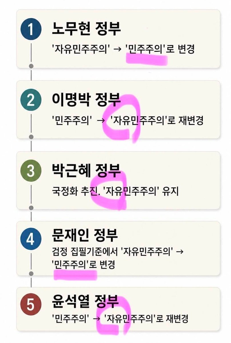 Truthmind2's tweet photo. 역대 대통령의 민주주의
틀린그림 찾기 시작!!!! https://t.co/0LBSMPWlcn