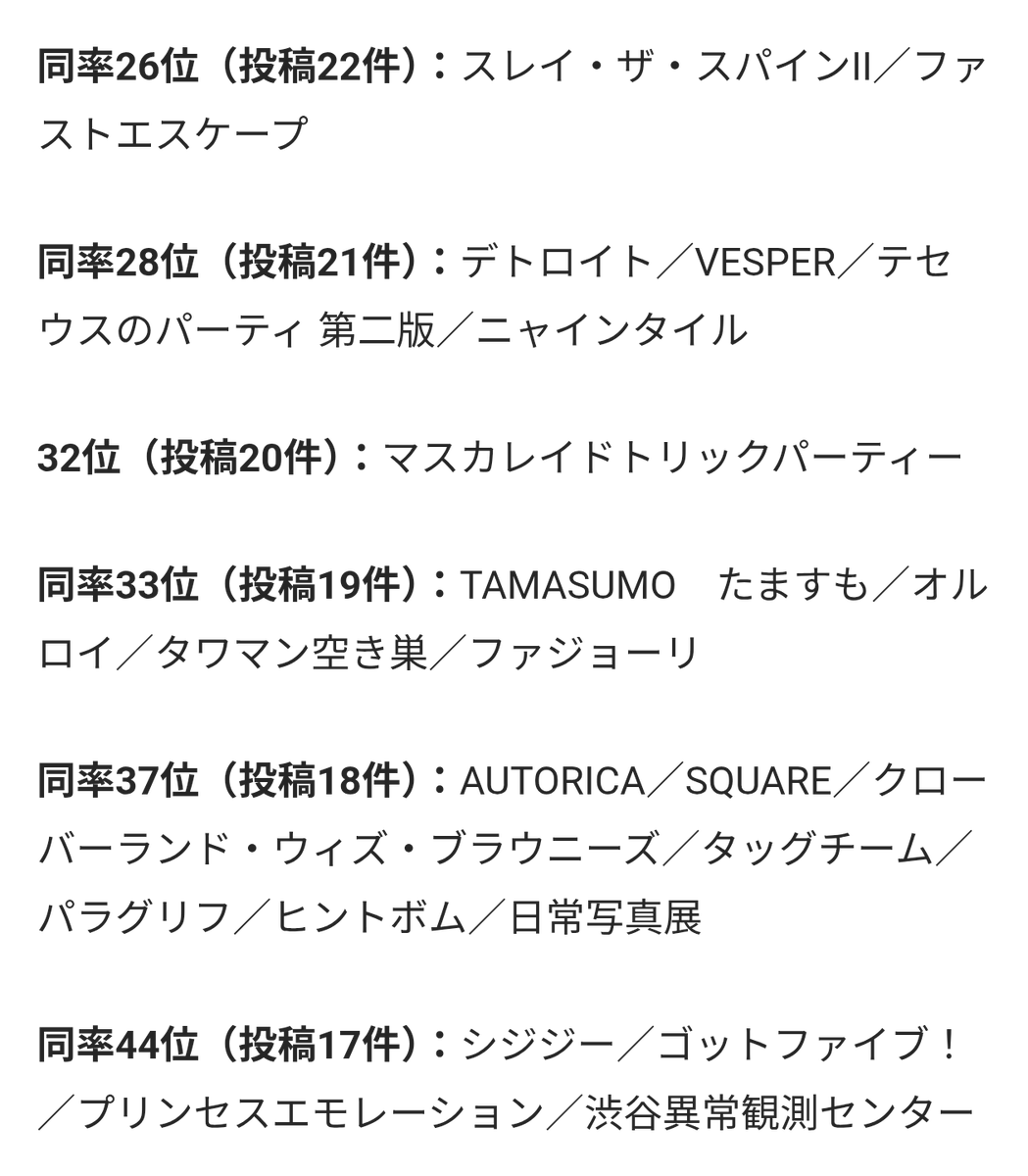 unjyoukairou's tweet photo. 『マスカレイドトリックパーティー』投稿20件で32位でした、ありがとうございます。前後の皆さんが同率で何作かあるのに、投稿20件は1作だけ。バッティングゲームだったら勝ってました！ https://t.co/g3Rhdu1dLS