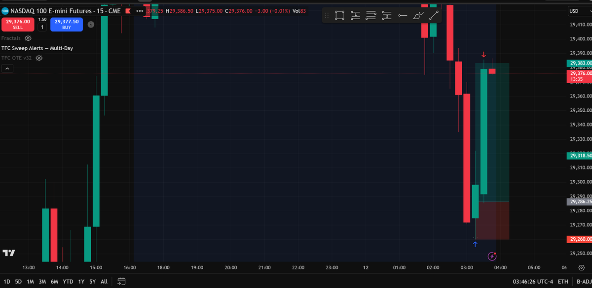 TradeForChrist's tweet photo. After catching the selloff took a small dip buy here TFC sweeps on NQ https://t.co/3jBzxvR8EZ