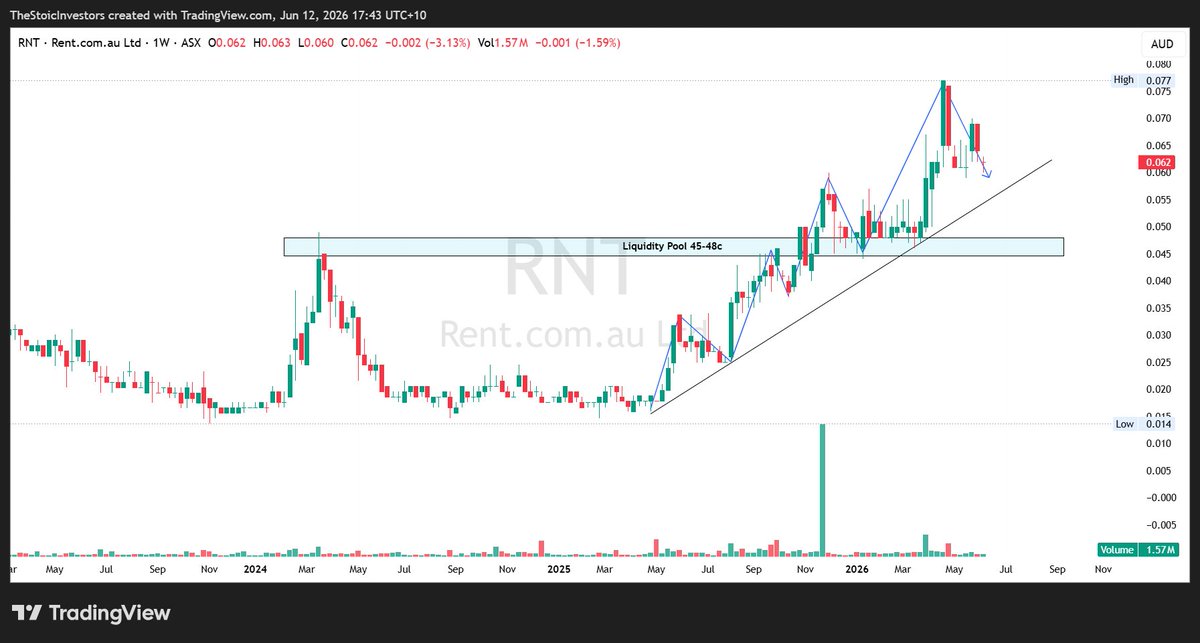 StoicInvestors's tweet photo. $RNT is looking appealing

Robust Biz model with Aussie Propadee and rental demand.

Latest ann was🔥

2nd QTR of +OCF

On track for EBITDA Positive + DOUBLE Rev by Q2 FY27

Recurring Rev is 75% of group Rev

Diving in further thanks to @JoeNezitic we have some work to do. https://t.co/ZndBlXcBoq