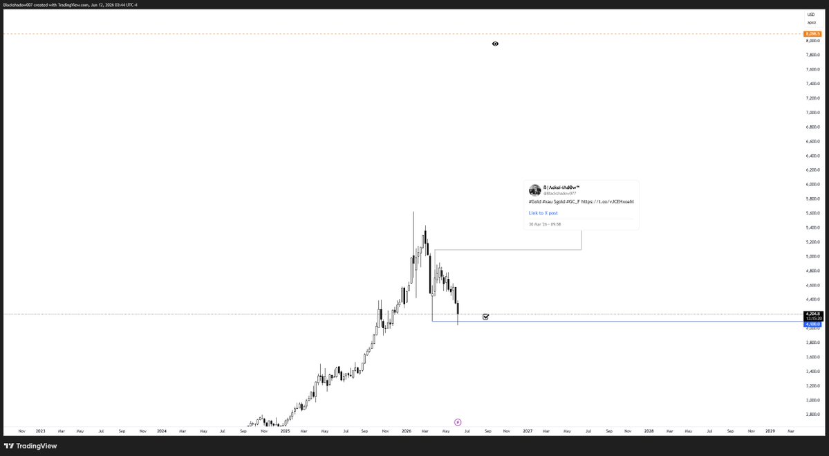 Blackshadow077's tweet photo. I think the next leg of 8000$ begins from here
#XAUUSD #gc_f #Gold https://t.co/w45nTRq1vz