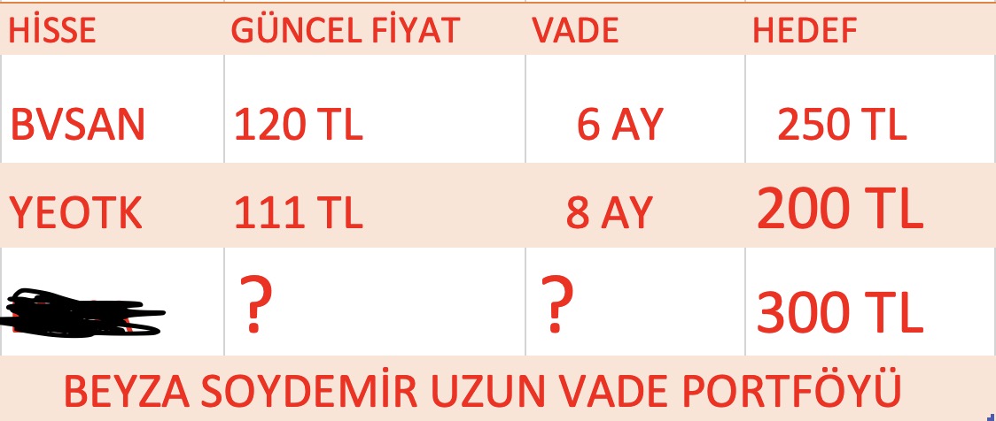 BeyzaBorsa's tweet photo. UZUN VADE PORTFÖYÜMDE SON #HİSSE BUGÜN GELİYOOOO😎

1- #BVSAN
2- #YEOTK
3- ?

AL-UNUT ZENGİN OL❤️KİMLER BENİMLEEE https://t.co/vi4HBfeW0Z