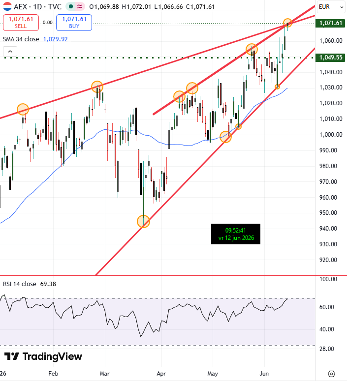 Spanishtrader's tweet photo. #AEX Hoe mooi kan het zijn , part 2 daily chart https://t.co/1s5LF4Tr8t