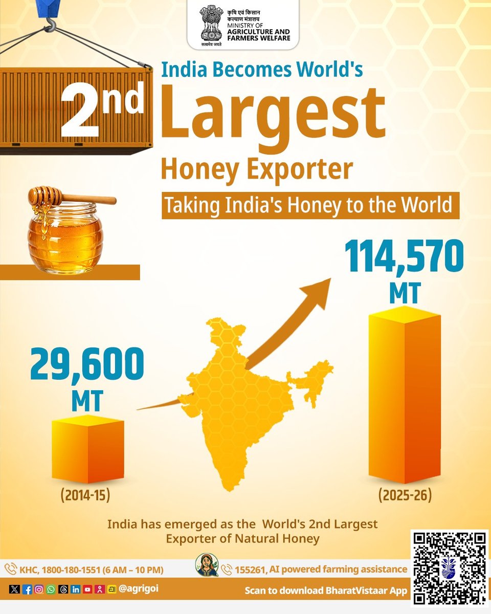 IARI_Assam's tweet photo. From local hives to global markets.India's natural honey exports have surged from 29.6K MT in 2014-15 to 114.57K MT in 2025-26,making India world's 2nd largest exporter of natural honey.Empowering beekeepers, boosting farmers' incomes &amp; taking the sweetness of India to the world. https://t.co/GD2l1AbVMl