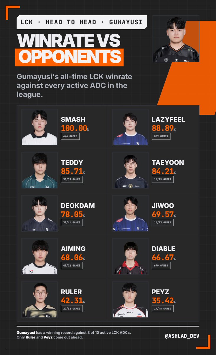 ashlad_dev's tweet photo. HLE Gumayusi all-time LCK winrate against active ADCs 📊 https://t.co/ZLrUBFeHCd
