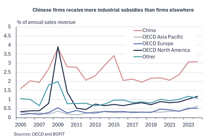 BOFITresearch's tweet photo. BOFIT Weekly Review 24/2026
OECD reports Chinese firms enjoy far more industrial subsidies firms in than other countries
Read more 🔗 https://t.co/m9rT6RZhFU
#China #economy #BOFITWeeklyReview https://t.co/6HEBSWynol