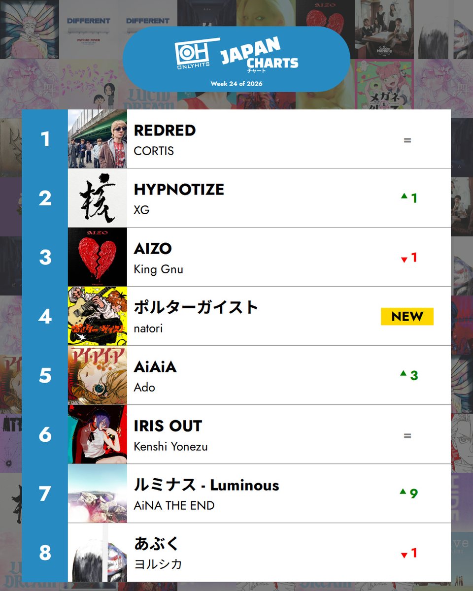 OnlyHitUS's tweet photo. REDRED is still #1 this week. Big jump for 逆様 (+17). https://t.co/BdfdCz4ByA