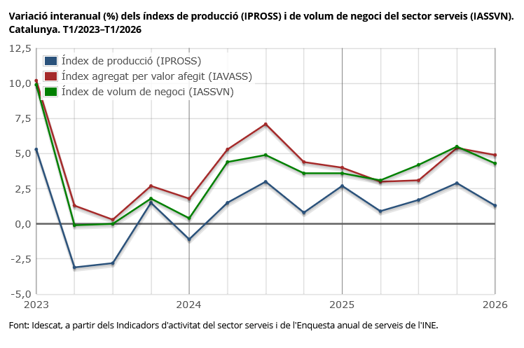idescat's tweet photo. L'índex de #producció del sector #serveis (IPROSS) augmenta un 1,3% interanual a Catalunya al T1/2026
👉 https://t.co/F7R4SCvaXz
#comerç https://t.co/umUe4TqTJ2