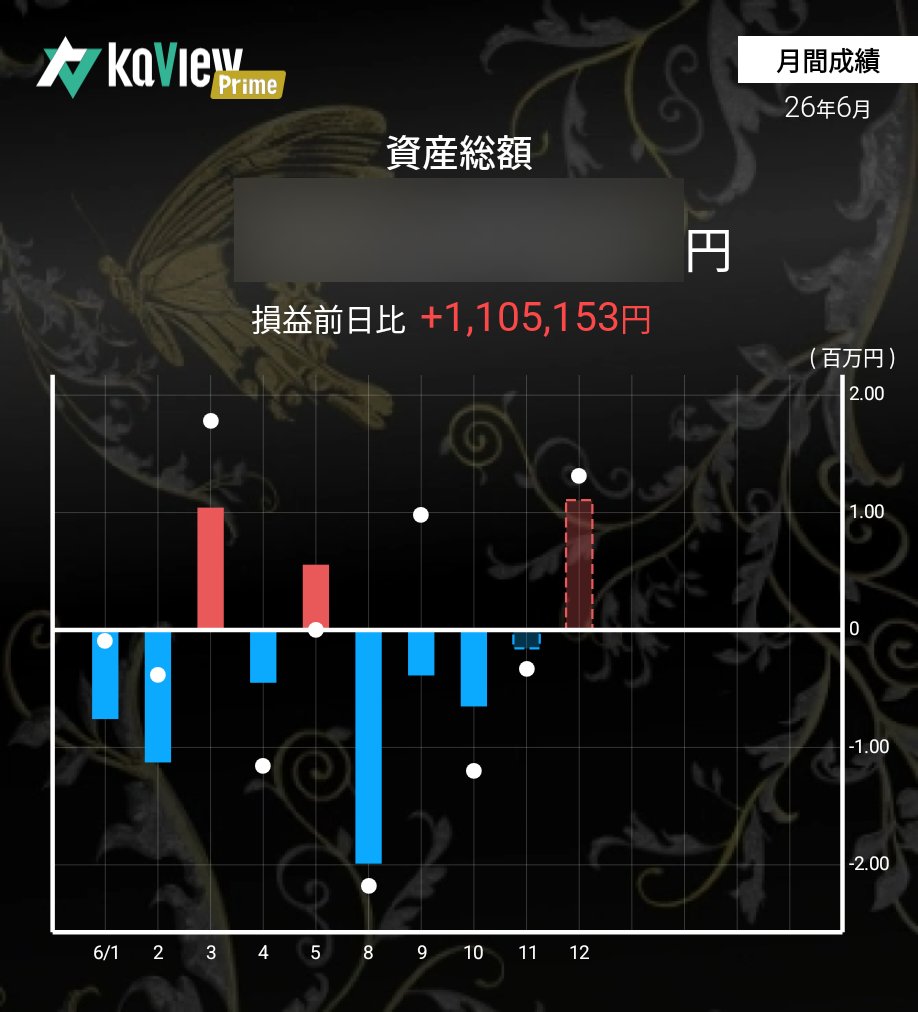 dosankotrade's tweet photo. お疲れ様です
65000コール売りがインザマネーで
利益確保には9限の同指数を買うしか無かった。
今日のSQはそういった踏み上げの影響もありかと
フルポジ買いポジオンリーなので改めて
消極的にミニ1枚だけ売り
良い週末を！

#カビュウ https://t.co/1rfXZSh1Dg