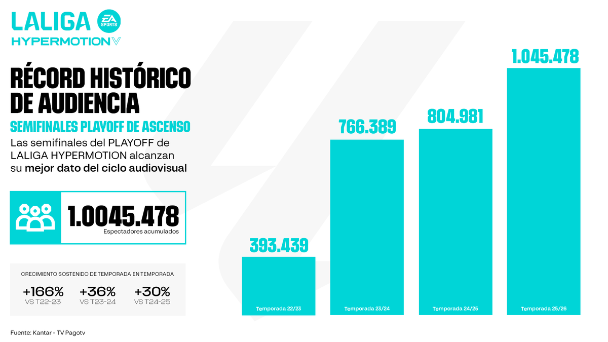 LaLigaCorp's tweet photo. 🚀 RÉCORD DE AUDIENCIA EN #LALIGAHYPERMOTION

Las semifinales del playoff de ascenso 2025/26 alcanzaron 1.045.000 espectadores acumulados y registraron el mejor dato del actual ciclo audiovisual.

📈 +30% vs 2024/25
📈 +36% vs 2023/24
📈 +166% vs 2022/23

📊 Estos datos confirman la creciente relevancia del playoff de ascenso como uno de los contenidos más atractivos del fútbol español y consolidan la evolución de #LALIGAHYPERMOTION, cuyas audiencias acumulan un crecimiento cercano al 33% respecto a la temporada anterior. 

📎https://t.co/IWQnKAamIX