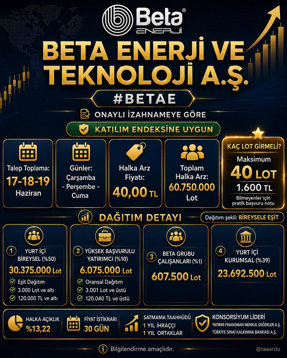 taaardu's tweet photo. #BETAE Beta Enerji ve Teknoloji halka arzında talep toplama takvimi netleşti. Ben katılacağım. Tüm detaylar tabloda, kaydedebilirsiniz. 👇👇

📅 Talep Toplama Tarihleri
17 - 18 - 19 Haziran
Çarşamba / Perşembe / Cuma
🟢 Katılım Endeksine Uygun
⁉️Kaç Lot Girelim: Maks 40 Lot yeterli.
📌 Dağıtım:Bireysel yatırımcıya eşit 

👤 Yurt İçi Bireysel Yatırımcı
▪️ Ayrılan pay: %50
▪️ Lot miktarı: 30.375.000 lot
▪️ Dağıtım: Eşit dağıtım
▪️ Başvuru sınırı: 3.000 lot ve altı
▪️ Tutar sınırı: 120.000 TL ve altı

📈 Yüksek Başvurulu Yatırımcı
▪️ Ayrılan pay: %10
▪️ Lot miktarı: 6.075.000 lot
▪️ Dağıtım: Oransal dağıtım
▪️ Başvuru: 3.001 lot ve üzeri
▪️ Tutar: 120.040 TL ve üzeri

🏢 Beta Grubu Çalışanları
▪️ Ayrılan pay: %1
▪️ Lot miktarı: 607.500 lot

🏦 Yurt İçi Kurumsal Yatırımcı
▪️ Ayrılan pay: %39
▪️ Lot miktarı: 23.692.500 lot

⚡ Kimler Katılmayı Düşünüyor Bu Halka Arza?
