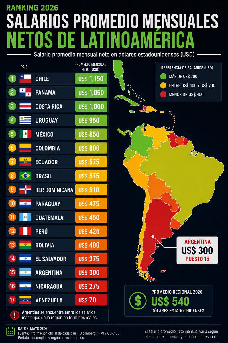 PerlaGa18326239's tweet photo. @elbotdefantino Y en lo que verdaderamente importa, los arjentinos se MUEREN por tener una economía sana, próspera y en constante crecimiento como la de México. Pero tendrían que pasar más de 1500 años para poder ser como México. 😂 https://t.co/WDgD7Dbmw3