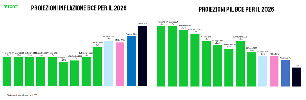GabrielDebach's tweet photo. 🚨 Geopolitics completely inverted the macro narrative. Markets shifted from viewing the Middle East as a growth threat to pricing it as a systemic solution. Here is the quantitative breakdown of the data-driven rotation. 🧵👇 
 1/ The session opened highly hawkish: the ECB raised rates by 25 bps and lifted its 2026 inflation projection to 3.0%. Concurrently, US Core PPI accelerated to 5.1% y/y (+0.8% m/m), lifting bond yields.  
2/ Everything pivoted when Trump announced an imminent US-Iran agreement. A clear vertical line divided the session : Tech ($XLK) surged +3.73%, Materials ($XLB) gained +3.27%, and Industrials ($XLI) rose +3.24%.  3/ Conversely, Energy ($XLE) dropped -1.94%. The S&P 500 closed up +1.75%, while the Nasdaq rallied +3.29% and the Russell 2000 gained over 3% , completely sidelining the hawkish US PPI print.  
4/ The mechanical explanation: Brent crude falling to $88.8/bbl lowers manufacturing input costs and compresses the geopolitical risk premium. This directly fuels cyclical assets and rate-sensitive tech.  
5/ According to ECB models, a formal peace agreement aligns with a "milder scenario" where oil averages $88 in Q3 2026, driving Eurozone GDP growth to +1.4% in 2027 and pushing inflation below 2%.  
6/ In contrast, June's baseline scenario models a weaker 2026 GDP growth of 0.8% , with core inflation sticky at 2.5%. ECB maintains that wage growth slowing to 3.2% in 2026 will prevent a wage-price spiral.  
7/ The risk shift led US 10Y yields down ~10 bps, compressed credit spreads, and lifted EUR/USD back to 1.17 / 1.16 , alongside gains in Gold and Bitcoin.  8/ 

Markets moved aggressively on a unilateral social media announcement, not a signed treaty. Any complications or official denials will reverse this brutal rotation at the exact same velocity.  🔗 https://t.co/lkdo7JcRrB

$SPY $QQQ $US10Y $GLD $BTC #Trading #Macro #Fed #ECB #Inflation