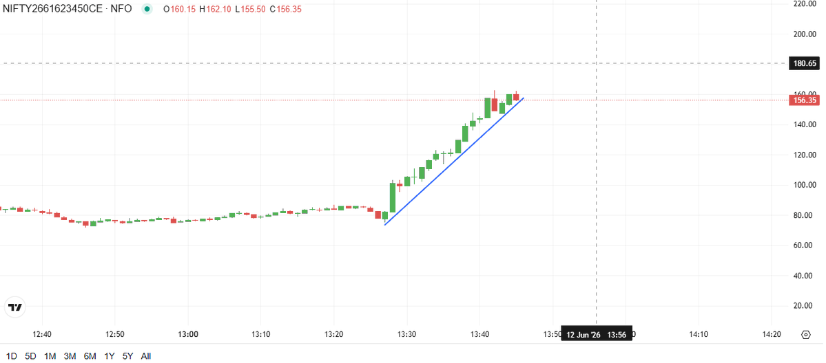 ssharmar004's tweet photo. 🚀 BLASTING BULLISH MOVE!🥳🔥🔥🔥

📈 Strong buying momentum visible across the market as bulls take control.
🔥 Breakout traders are in action
⚡ Momentum remains strong https://t.co/VUmllZsp7q