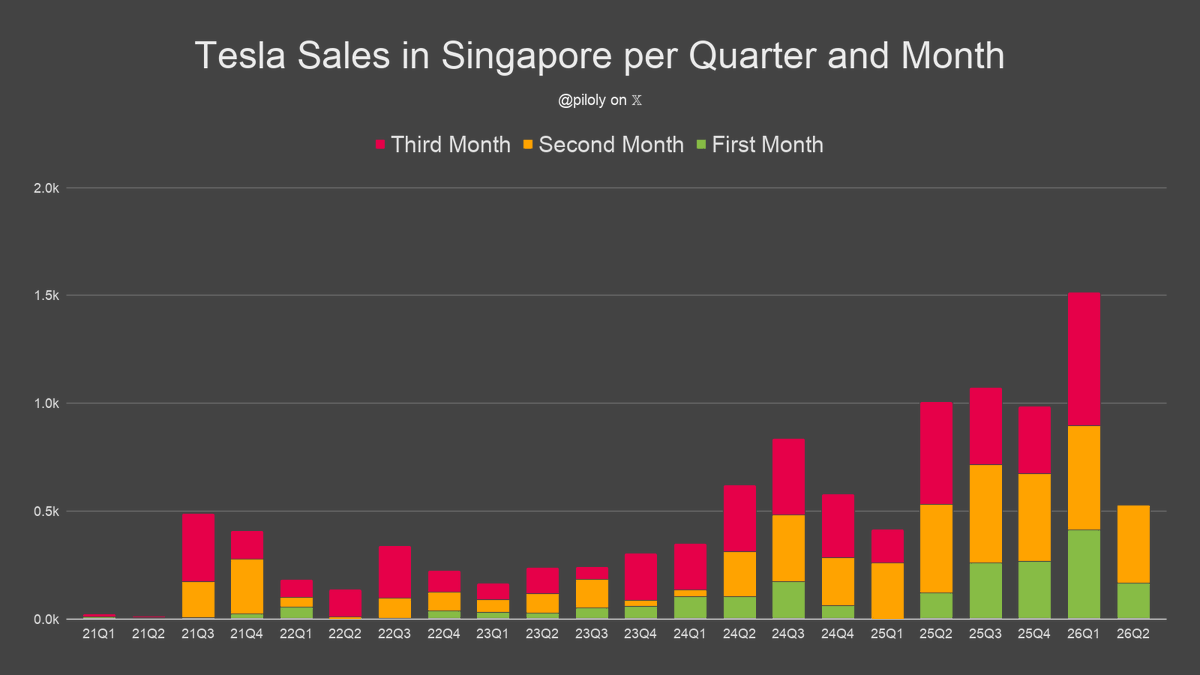 piloly's tweet photo. Singapore reported 360 Tesla sales and 8% market share in May. BEV penetration is 65.4% and Tesla has 12.3% of this segment. 🇸🇬

• Tesla 3rd best-selling brand
• 82% Model Y and 18% Model 3
• -13% vs. May last year and -26% compared to February the second month of the previous quarter
• Second best May ever
• 5th best second month of the quarter ever and -26% vs. the previous one
• Last three months -5.1% vs. December - February
• Year-to-date +116% over same period last year
• Year-to-date is 59% or 7.1/12 of last year's total